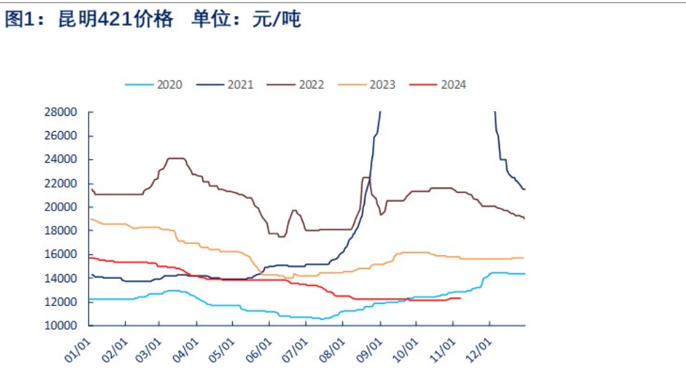 西南大规模减产预期 工业硅短期或呈震荡运行