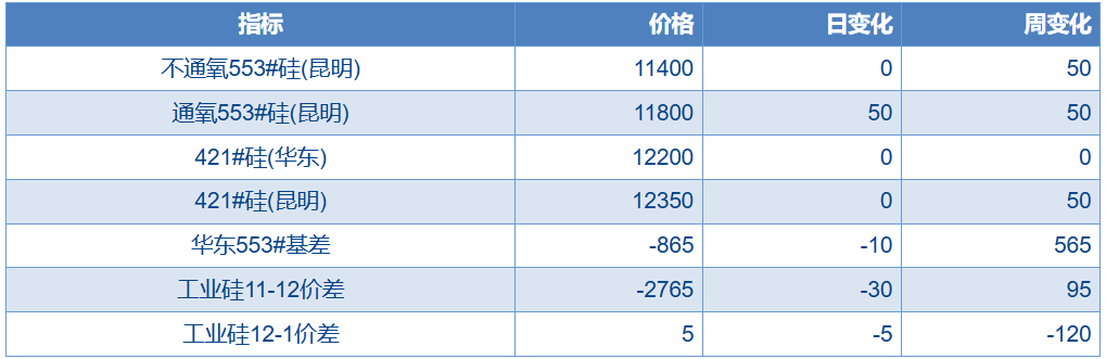 西南大规模减产预期 工业硅短期或呈震荡运行