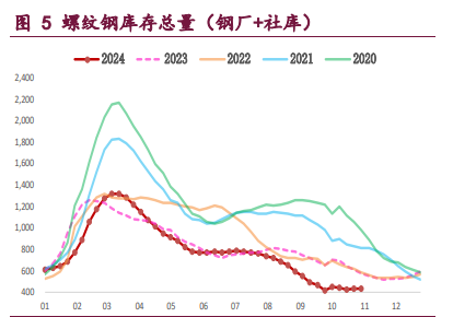 螺纹钢产业矛盾持续累积 铁矿石需求韧性尚可