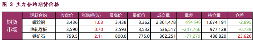 螺纹钢产业矛盾持续累积 铁矿石需求韧性尚可