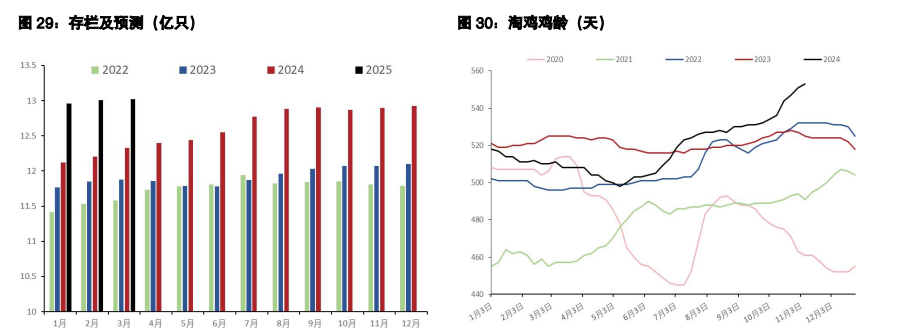 白糖供应压力或将逐渐增加 鸡蛋仍处高盈利区间