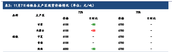 硅铁需求增长空间受限 锰硅成本支撑较为脆弱