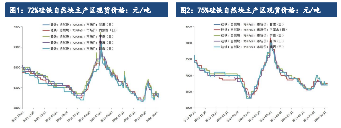 硅铁需求增长空间受限 锰硅成本支撑较为脆弱