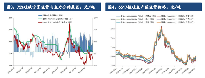 硅铁需求增长空间受限 锰硅成本支撑较为脆弱