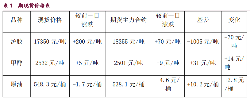 橡胶政策预期增强 原油偏空氛围凸显