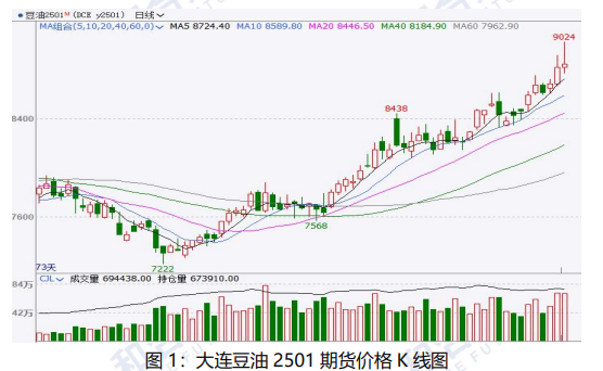 油厂压榨开机率下滑 豆油或将延续震荡偏强