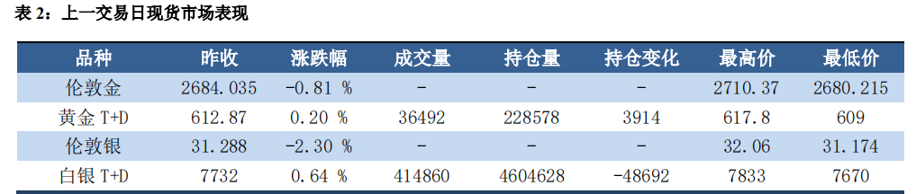 美元表现强势 贵金属小幅承压