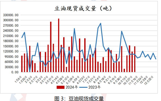 油厂压榨开机率下滑 豆油或将延续震荡偏强