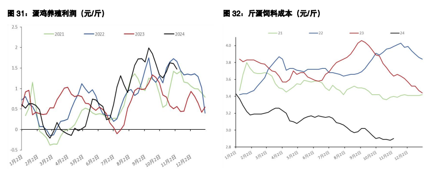 白糖供应压力或将逐渐增加 鸡蛋仍处高盈利区间