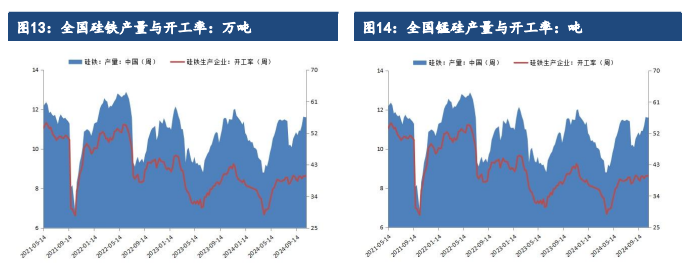 硅铁需求增长空间受限 锰硅成本支撑较为脆弱