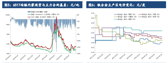 硅铁需求增长空间受限 锰硅成本支撑较为脆弱