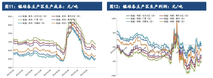 硅铁需求增长空间受限 锰硅成本支撑较为脆弱