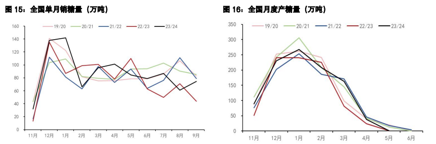 白糖供应压力或将逐渐增加 鸡蛋仍处高盈利区间