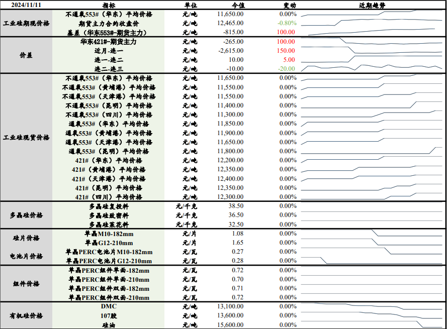 工业硅供需双弱背景下 价格维持低位整理态势