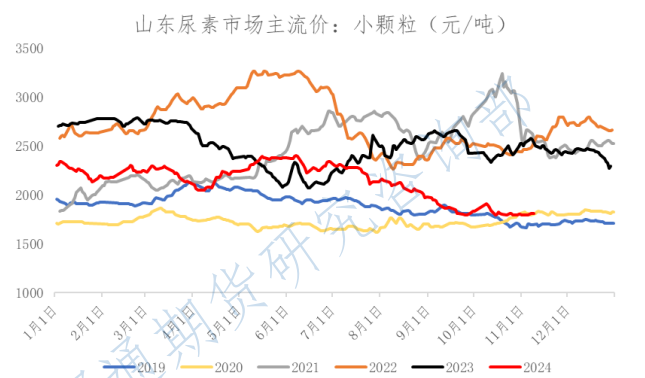 市场谨慎情绪难以转变 尿素下游跟进力度偏弱