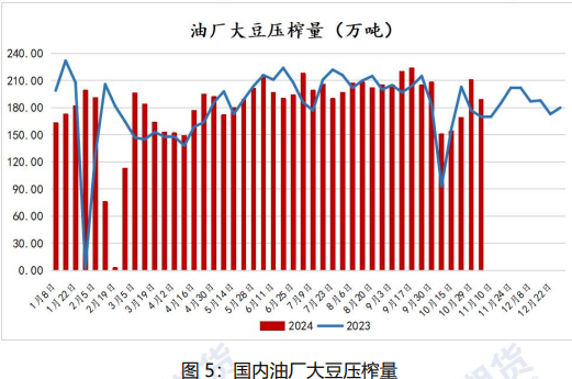 油厂压榨开机率下滑 豆油或将延续震荡偏强