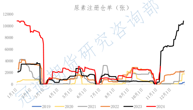 市场谨慎情绪难以转变 尿素下游跟进力度偏弱