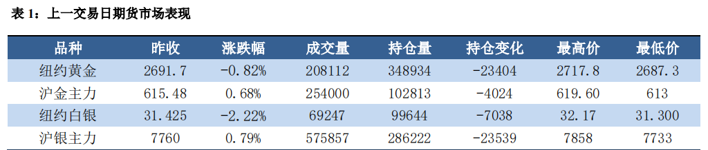 美元表现强势 贵金属小幅承压