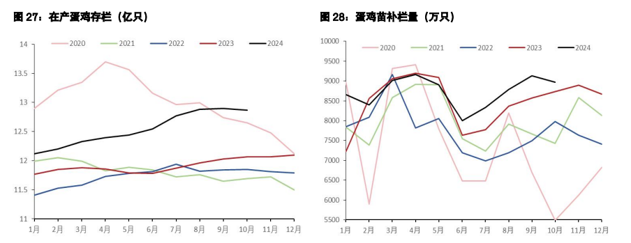 白糖供应压力或将逐渐增加 鸡蛋仍处高盈利区间