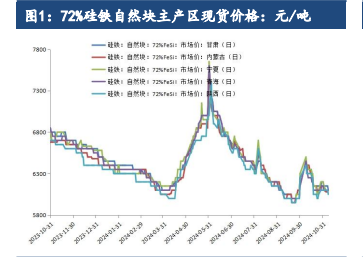 硅铁需求增长空间受限 锰硅成本支撑较为脆弱