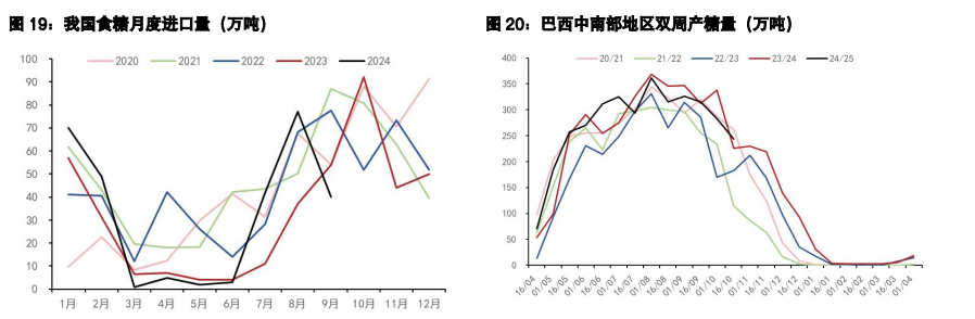 白糖供应压力或将逐渐增加 鸡蛋仍处高盈利区间