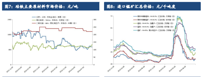 硅铁需求增长空间受限 锰硅成本支撑较为脆弱