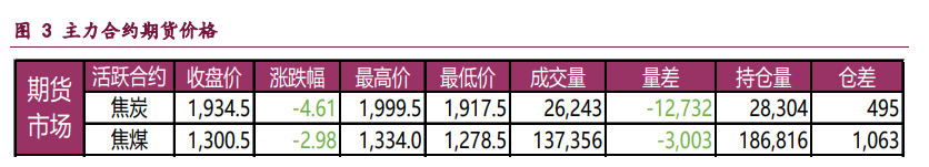 双焦市场博弈加剧 价格或延续震荡