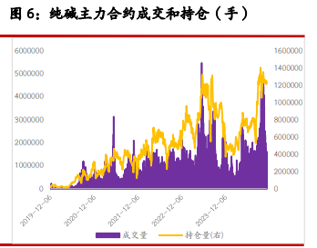 尿素需求支撑力度不足 纯碱期价存在回调压力