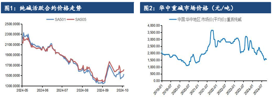 宏观刺激政策逐渐削弱 纯碱维持震荡偏弱运行