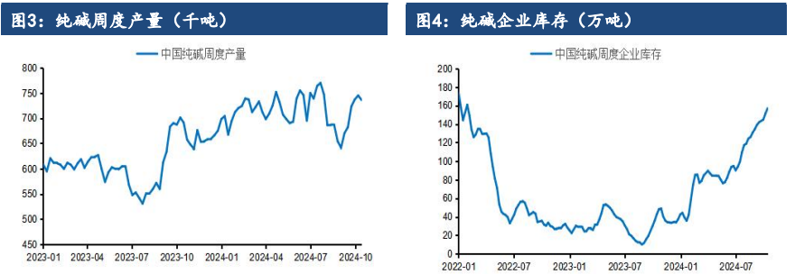 宏观刺激政策逐渐削弱 纯碱维持震荡偏弱运行