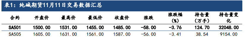 宏观刺激政策逐渐削弱 纯碱维持震荡偏弱运行