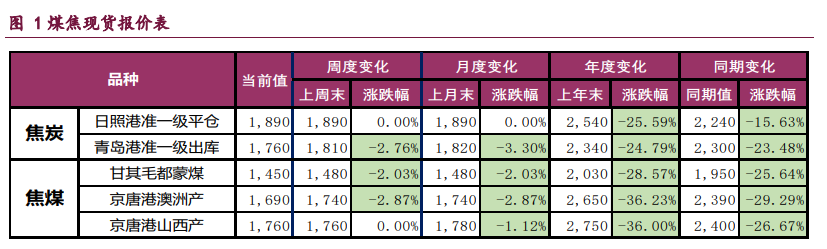 双焦市场博弈加剧 价格或延续震荡