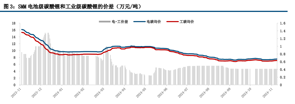 碳酸锂需求旺盛持续超预期 多头力量暂时性占优