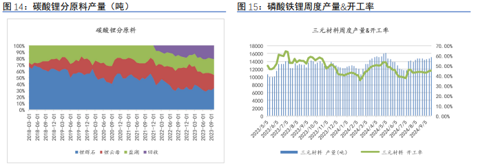 下游有抢装需求前置预期 碳酸锂需求或延续偏强