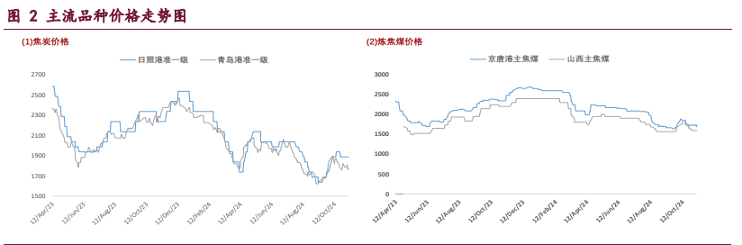 双焦市场博弈加剧 价格或延续震荡