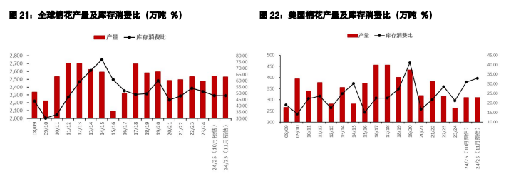 棉花销售利润有所缩减 生猪现货驱动向下