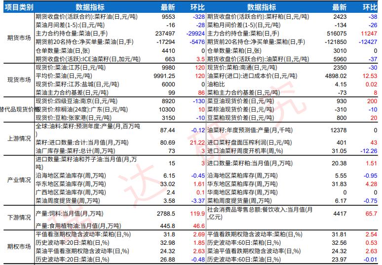菜籽粕进入季节性淡季 菜籽油库存降幅超预期