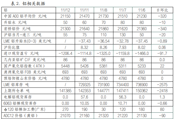 沪铜淡季需求回暖有限 沪铝需求或延续走弱