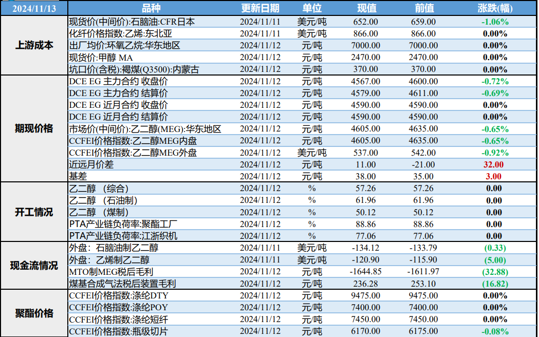 原料盘面表现偏弱 乙二醇下游消化持仓备货