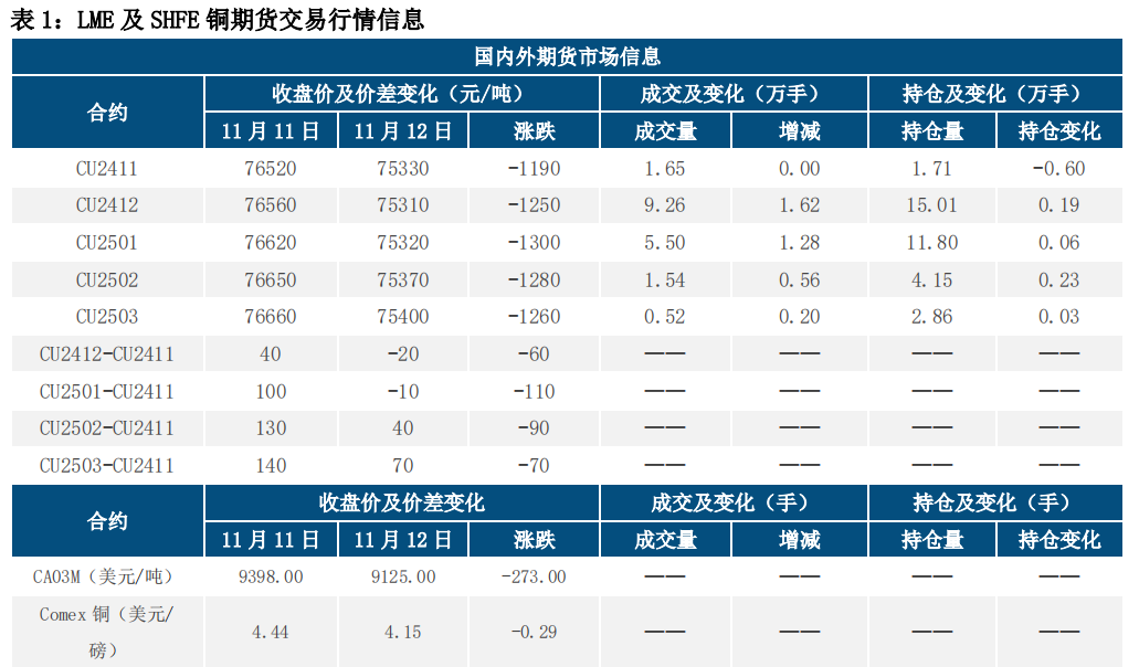 铜价偏弱运行 关注晚间通胀