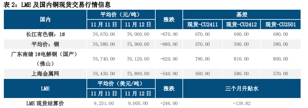 铜价偏弱运行 关注晚间通胀