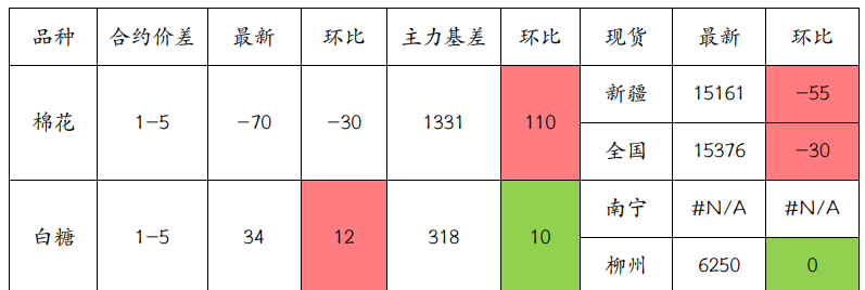 棉花基本面扰动有限 白糖短期价格偏强