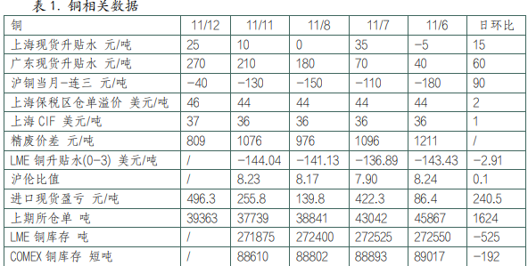 沪铜淡季需求回暖有限 沪铝需求或延续走弱