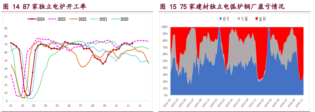 螺纹钢需求季节性下行 铁矿石基本面预期走弱