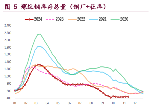 螺纹钢需求季节性下行 铁矿石基本面预期走弱