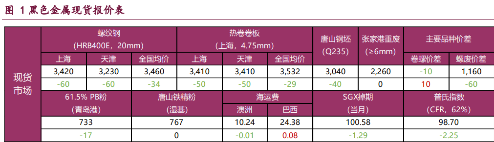 螺纹钢需求季节性下行 铁矿石基本面预期走弱