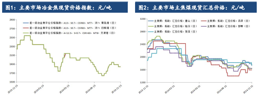 政策落地发挥需求需要时间 双焦价格短期或偏空震荡