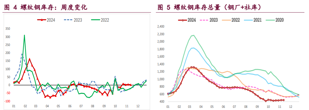 螺纹钢需求季节性下行 铁矿石基本面预期走弱