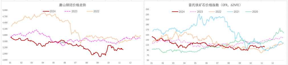 螺纹钢需求季节性下行 铁矿石基本面预期走弱