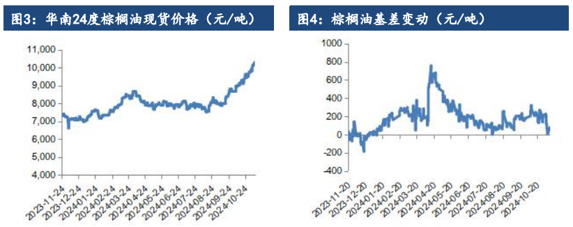 棕榈油是油脂板块焦点 供需偏紧利好价格